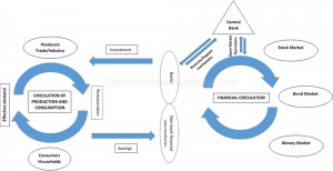 Figure 3: Two Markets, Two Monetary Circulations