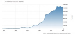 Figure 14: Japan's Foreign Exchange Holdings, 1975-2016
