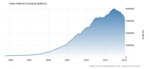 Figure 19: China's Foreign Exchange Holdings, 1997-2016