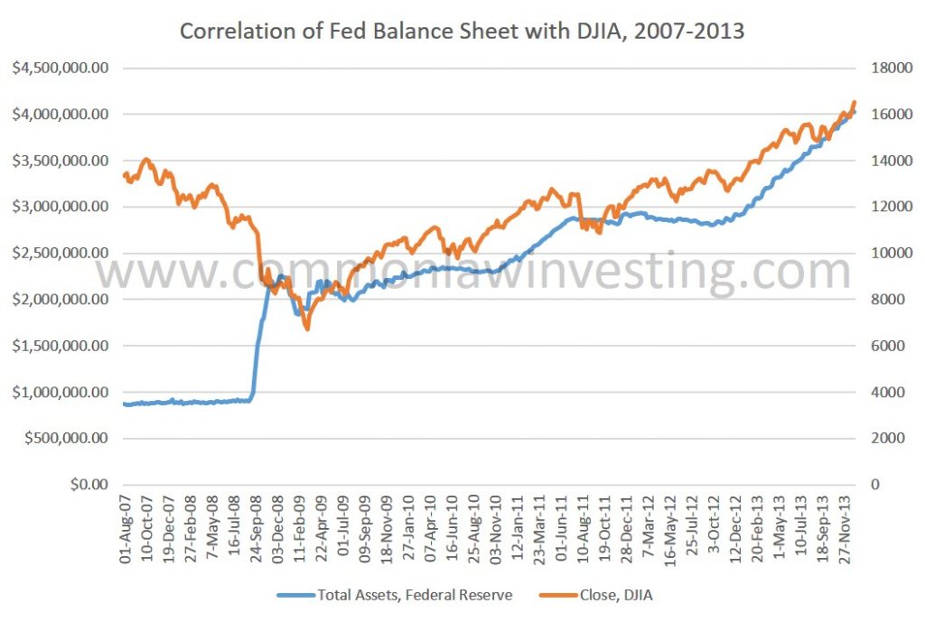 Fed and Dow Jones 2007-2013
