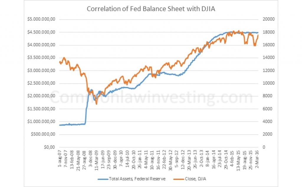 Correlation of the Fed's balance sheet with the Dow Jones Industrial Average, 2007-2016