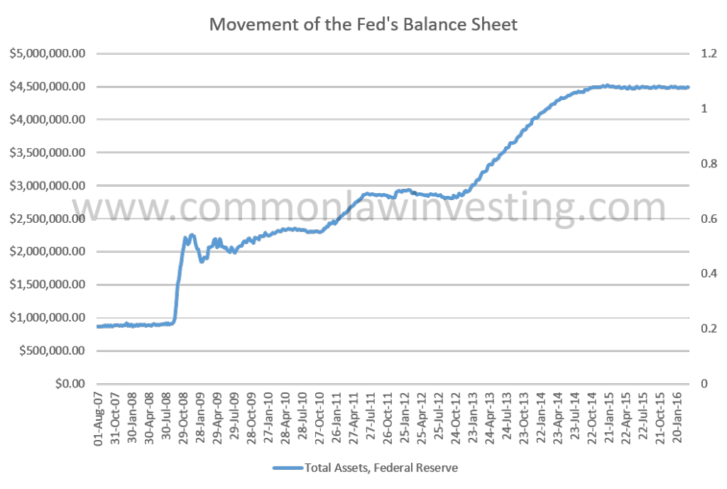 fed balance sheet 2007-2016