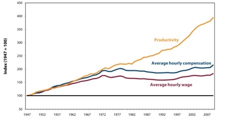 Productivity and real average hourly wage and compensation of US non-supervisory workers, 1947-2009. Source: EPI analysis of Bureau of Economic Analysis and Bureau of Labor Statistics data.
